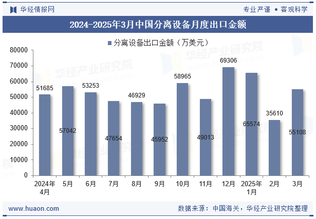 2024-2025年3月中国分离设备月度出口金额