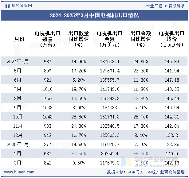2024-2025年3月中国电视机出口情况