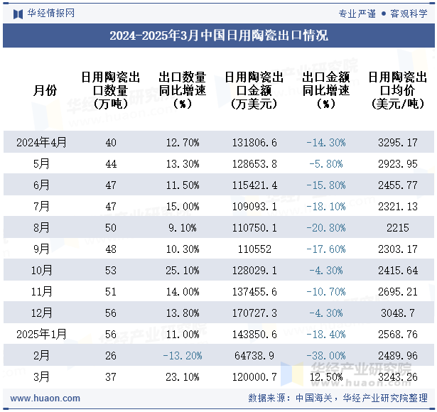 2024-2025年3月中国日用陶瓷出口情况