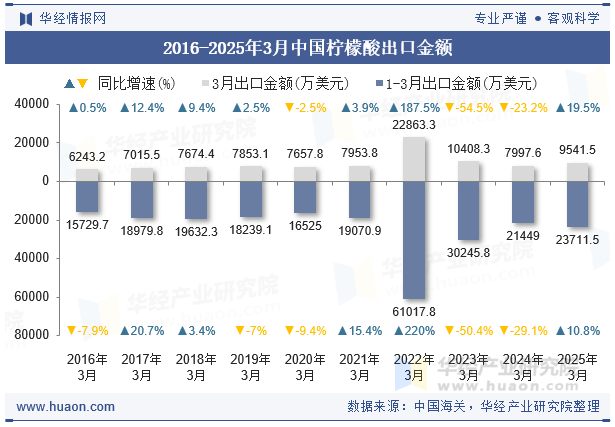 2016-2025年3月中国柠檬酸出口金额