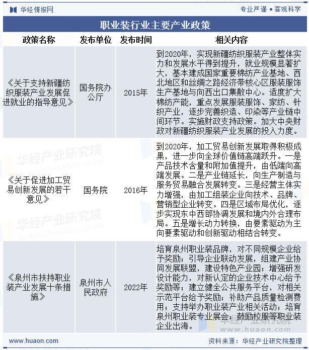 职业装行业主要产业政策