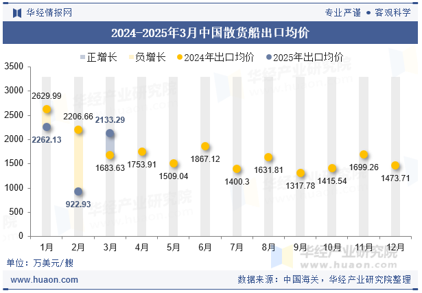 2024-2025年3月中国散货船出口均价