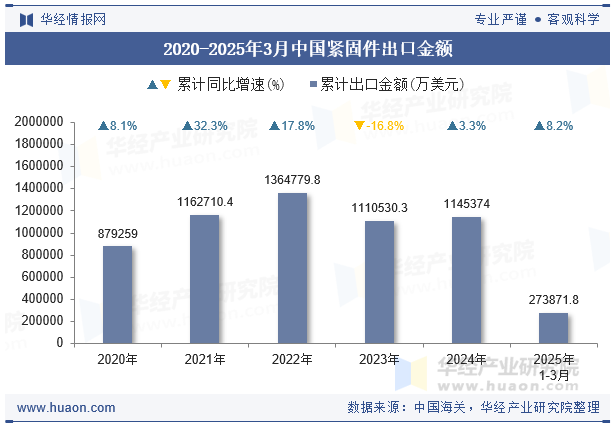 2020-2025年3月中国紧固件出口金额