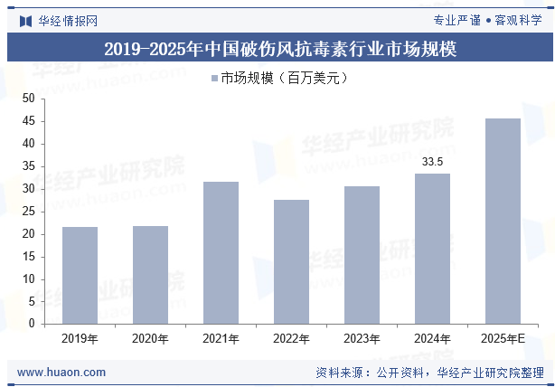 2019-2025年中国破伤风抗毒素行业市场规模
