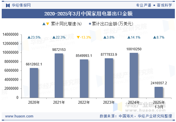 2020-2025年3月中国家用电器出口金额