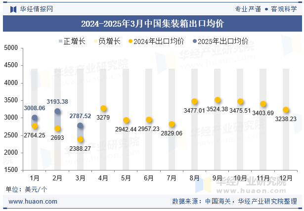 2024-2025年3月中国集装箱出口均价