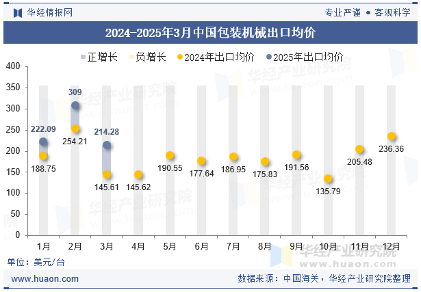 2024-2025年3月中国包装机械出口均价