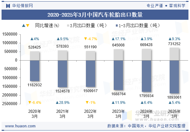 2020-2025年3月中国汽车轮胎出口数量