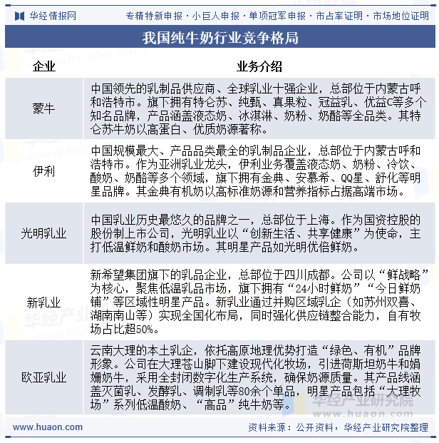 我国纯牛奶行业竞争格局