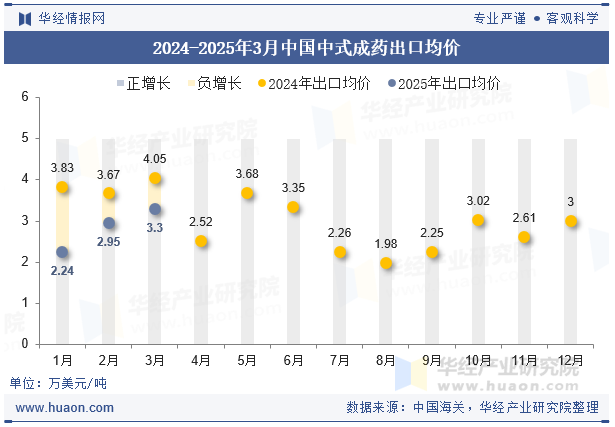 2024-2025年3月中国中式成药出口均价