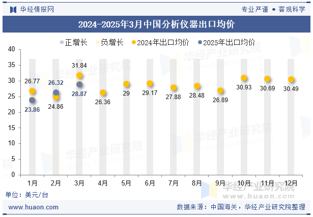 2024-2025年3月中国分析仪器出口均价