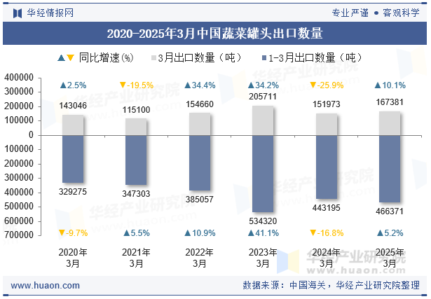 2020-2025年3月中国蔬菜罐头出口数量