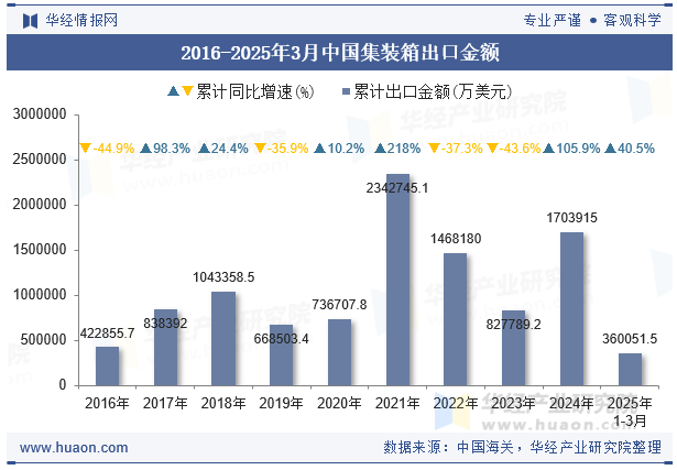 2016-2025年3月中国集装箱出口金额