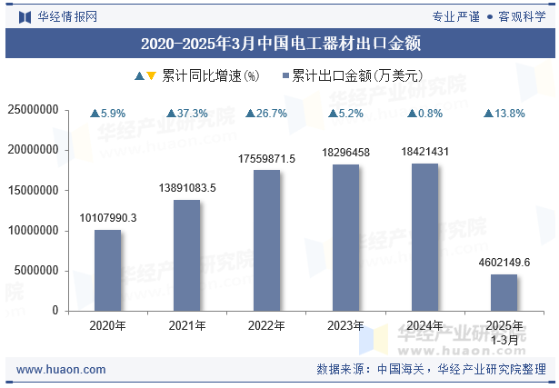 2020-2025年3月中国电工器材出口金额