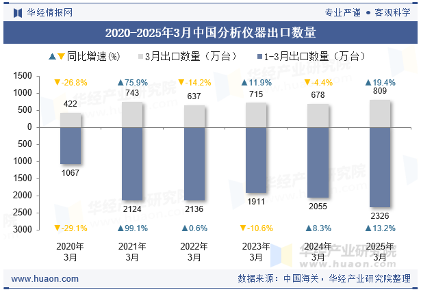 2020-2025年3月中国分析仪器出口数量
