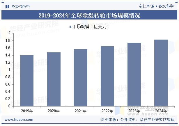 2019-2024年全球除湿转轮市场规模情况