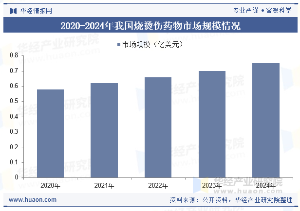 2020-2024年我国烧烫伤药物市场规模情况