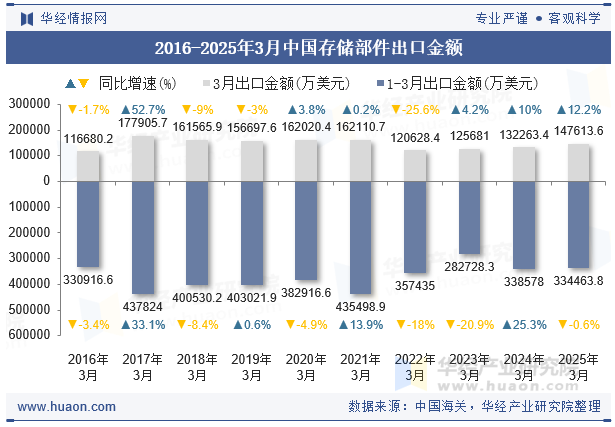 2016-2025年3月中国存储部件出口金额