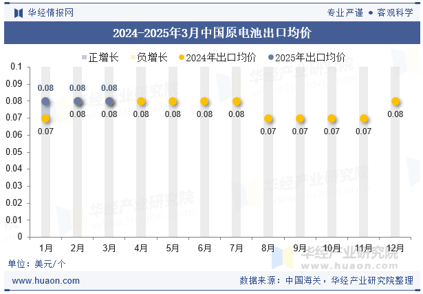 2024-2025年3月中国原电池出口均价