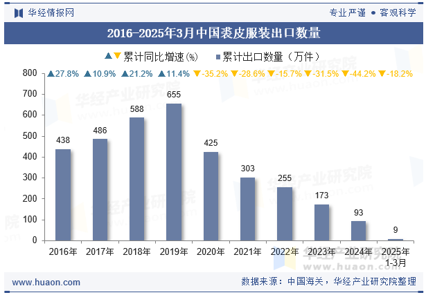 2016-2025年3月中国裘皮服装出口数量