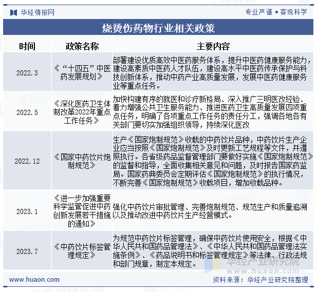 烧烫伤药物行业相关政策
