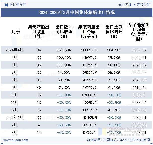 2024-2025年3月中国集装箱船出口情况