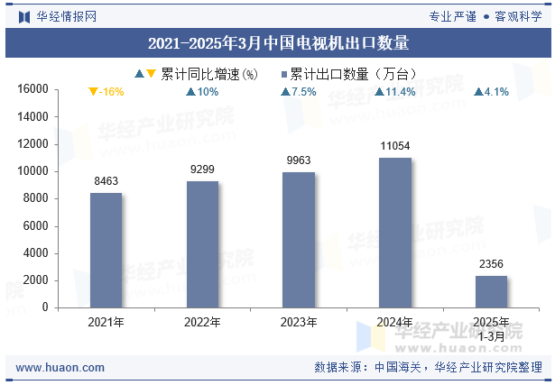 2021-2025年3月中国电视机出口数量