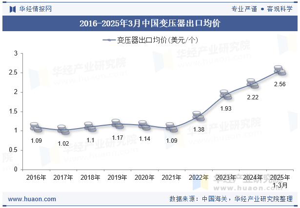 2016-2025年3月中国变压器出口均价