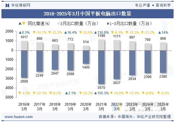 2016-2025年3月中国平板电脑出口数量