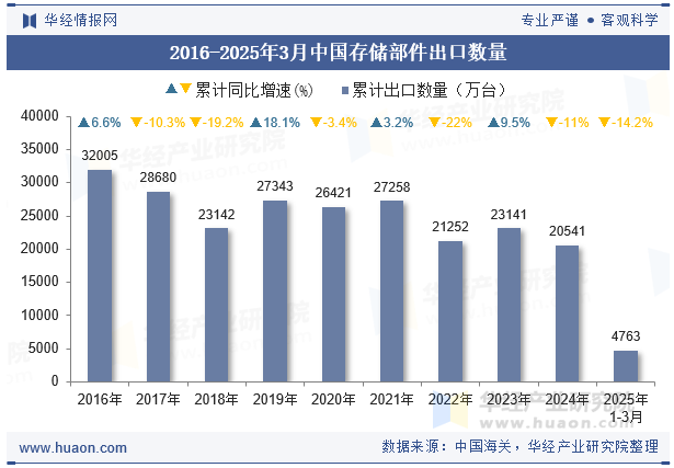 2016-2025年3月中国存储部件出口数量