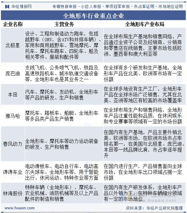 全地形车行业重点企业
