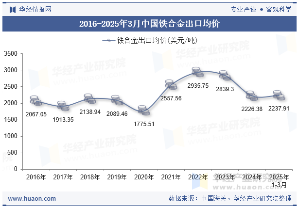 2016-2025年3月中国铁合金出口均价