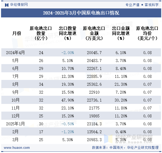 2024-2025年3月中国原电池出口情况