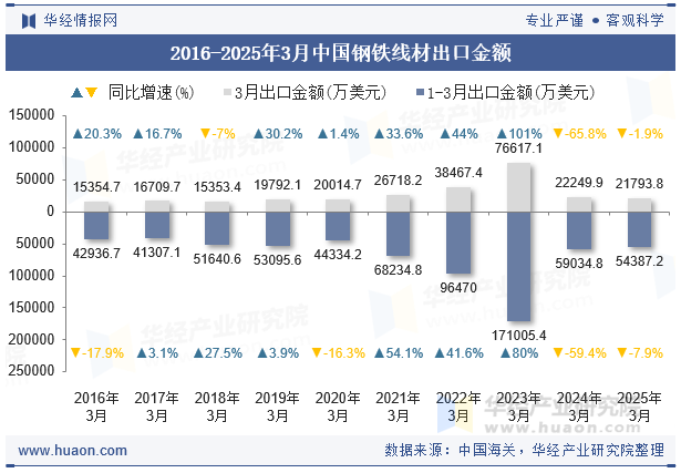 2016-2025年3月中国钢铁线材出口金额