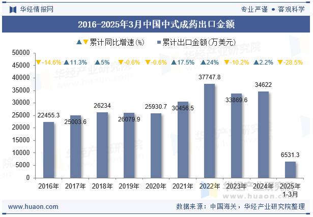 2016-2025年3月中国中式成药出口金额