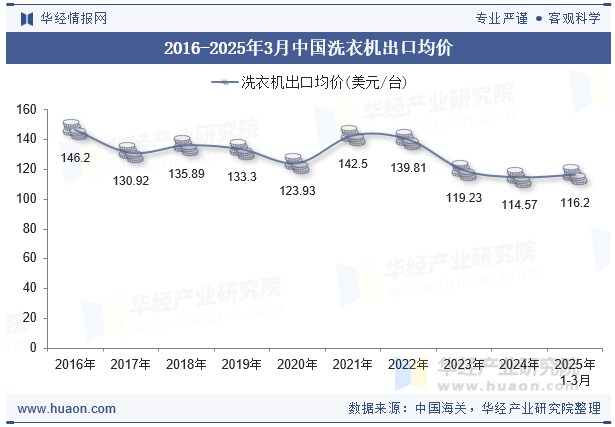 2016-2025年3月中国洗衣机出口均价