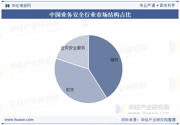 中国业务安全行业市场结构占比