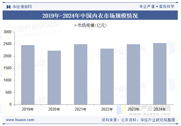 2019年-2024年中国内衣市场规模情况