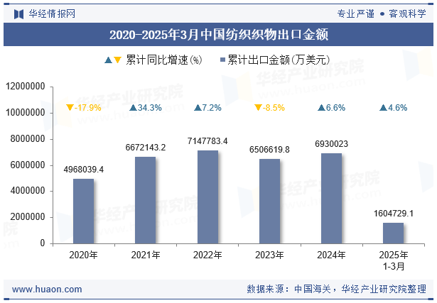 2020-2025年3月中国纺织织物出口金额