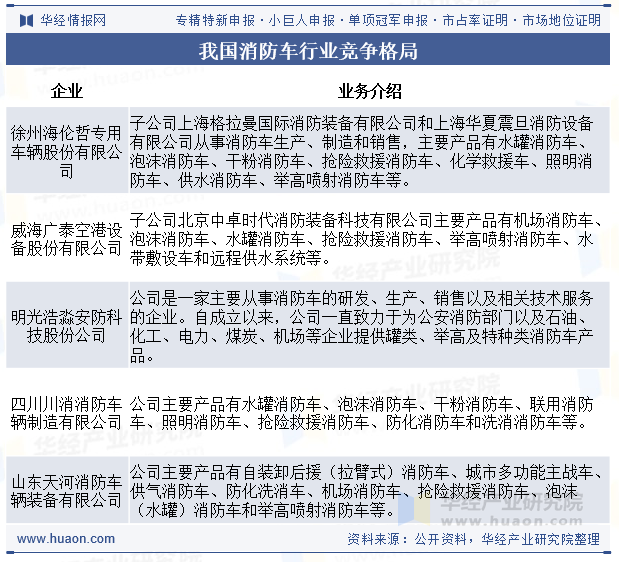 我国消防车行业竞争格局