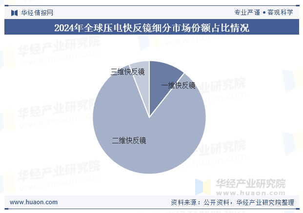 2024年全球压电快反镜细分市场份额占比情况