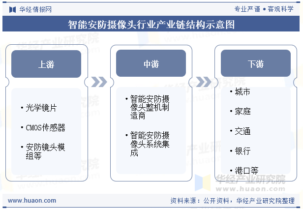智能安防摄像头行业产业链结构示意图