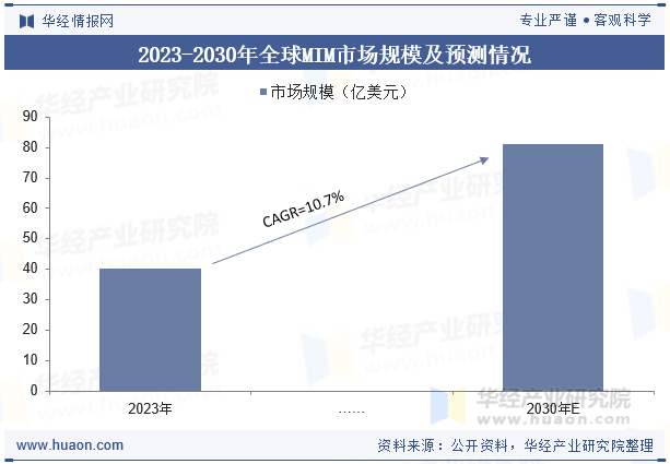 2023-2030年全球MIM市场规模及预测情况