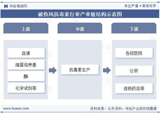 破伤风抗毒素行业产业链结构示意图
