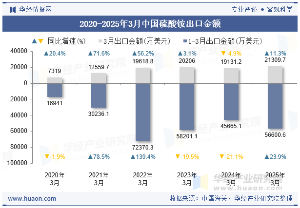 2020-2025年3月中国硫酸铵出口均价