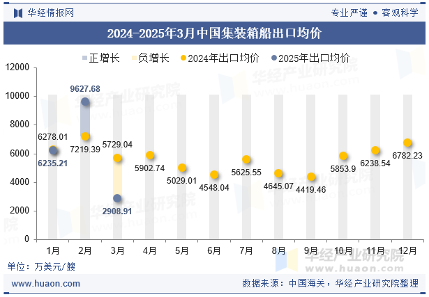 2024-2025年3月中国集装箱船出口均价
