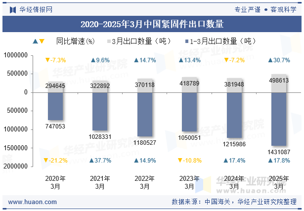 2020-2025年3月中国紧固件出口数量