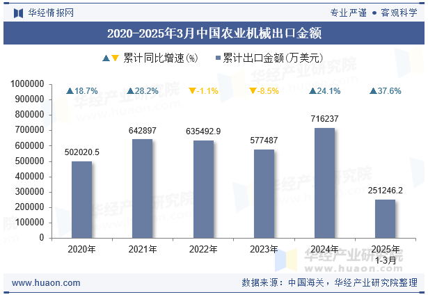 2020-2025年3月中国农业机械出口金额