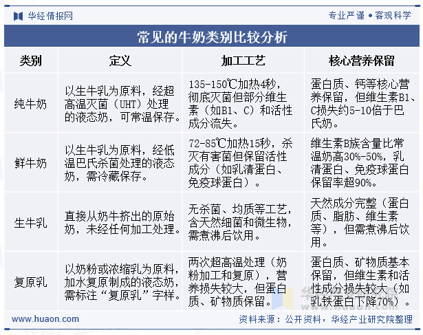 常见的牛奶类别比较分析