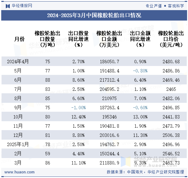 2024-2025年3月中国橡胶轮胎出口情况